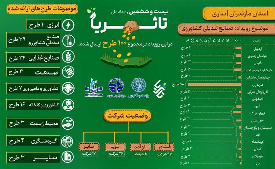 بیست و ششمین رویداد ملی "تاثریا" رکورد جدید ثبت کرد