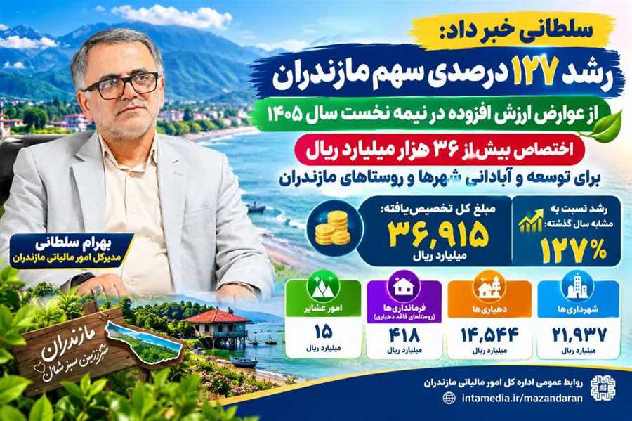 اختصاص ۳۶ هزار میلیارد ریال برای توسعه و آبادانی مازندران